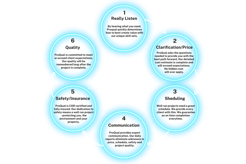 ProQual's active listening and project planning process